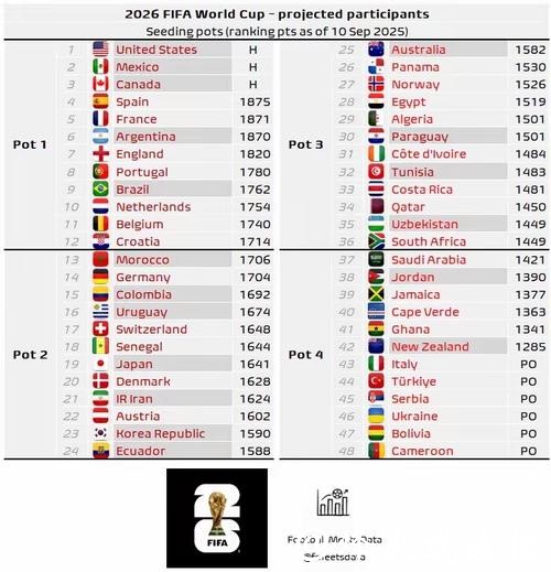 预测哪支球队将赢得2026世界杯下注